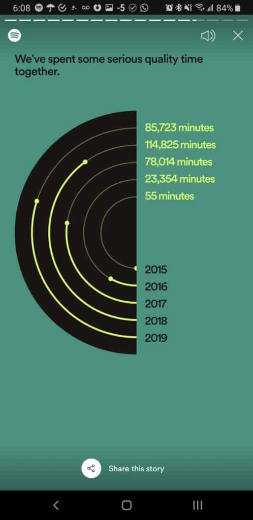Time Spent listening to Spotify